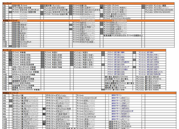 弊社ツールで抽出した有効キーワード一覧表(アパート建設設計事務所の場合)