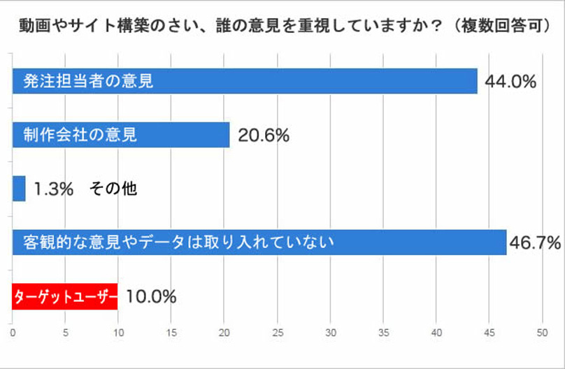 国内のWEB制作会社150社、発注者150社へのアンケート結果